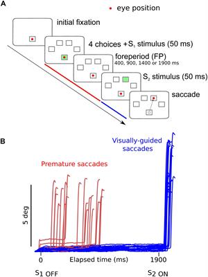 Temporal Preparation, Impulsivity and Short-Term Memory in Depression